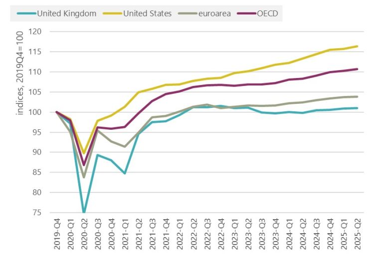 Chart 12: Household expenditure, indices (2019Q4=100) 