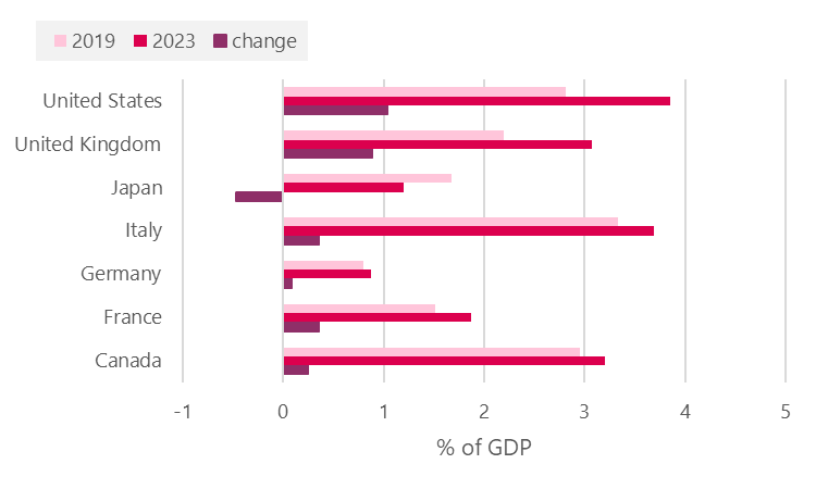 Chart 14: Government debt interest payments, % GDP