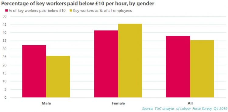 Graph: percentage of key workers paid below £10 per hour, by gender