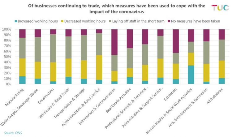 Graph: of the businesses that are trading, what measures have been put into place.