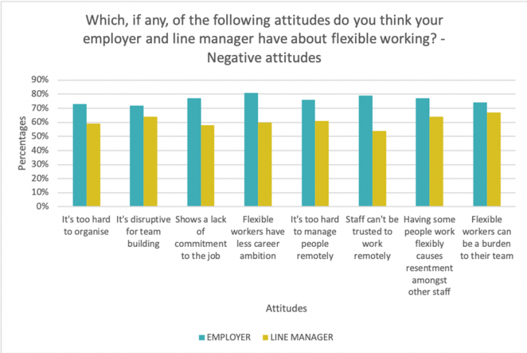 Figure 3: Employer and line manager negative attitudes to flexible working