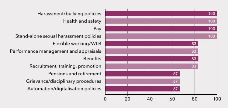 Figure 3: Large unions including equality guidance in general bargaining topics (per cent)