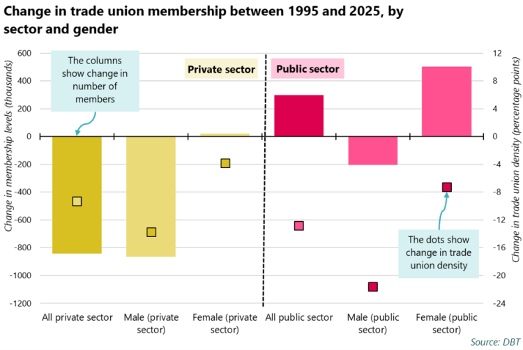 Changes in trade union membership between 1995 and 2025, by sector and gender