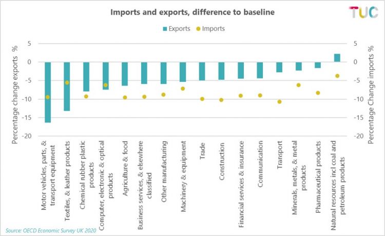 Chart 4: Imports and exports, differences to baseline