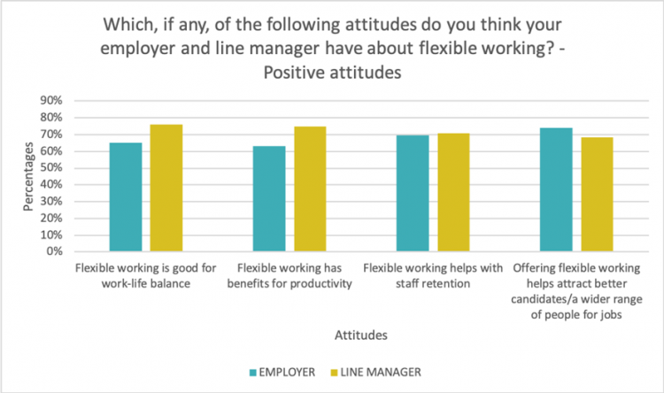 Figure 4: Employer and line manager positive attitudes towards flexible working 
