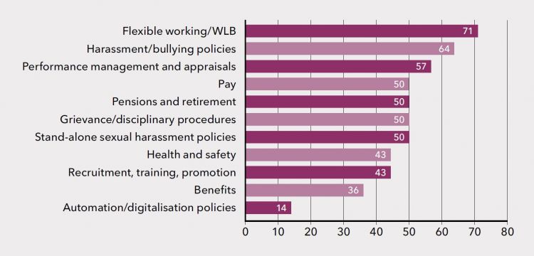 Figure 4: Medium-sized unions including equality guidance in general bargaining topics (per cent)