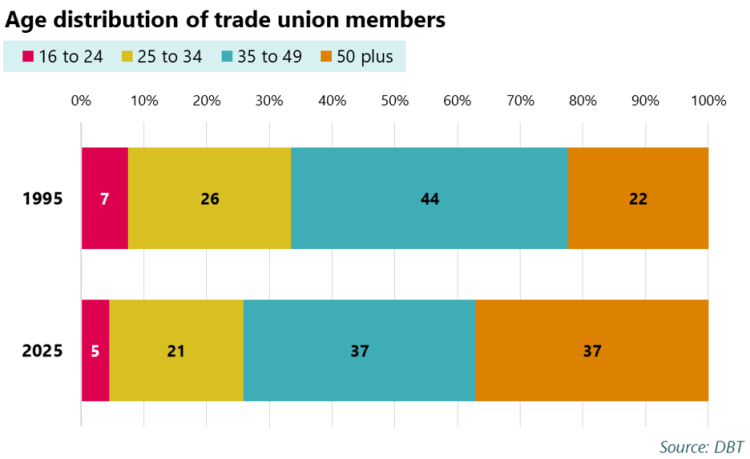 Age distribution of trade union members, graph