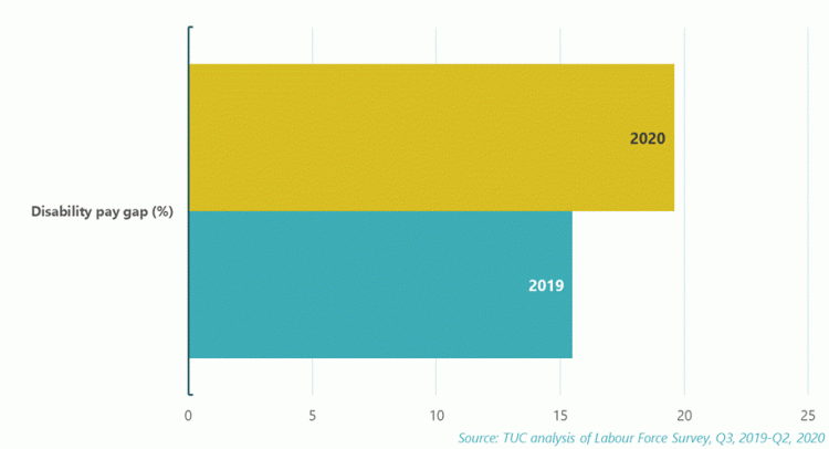 Graph: disability pay gap 2019 vs 2020