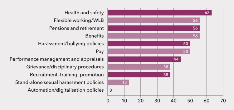 Figure 5: Small unions including equality guidance in general bargaining topics (per cent)