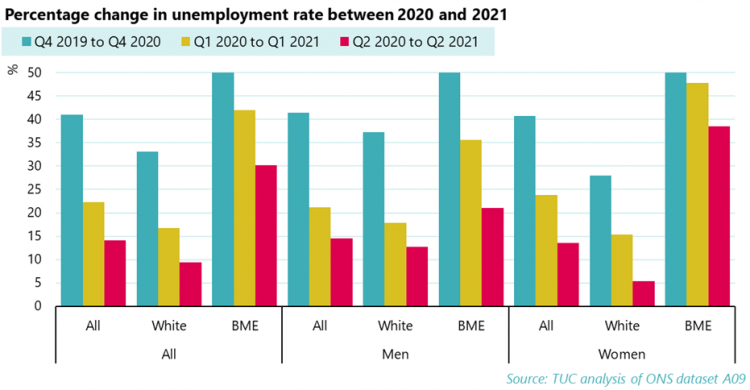 Graph: percentage change in unemployment rate