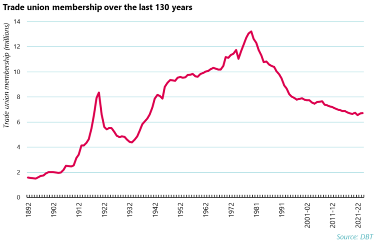 Trade union membership over the last 130 years graph