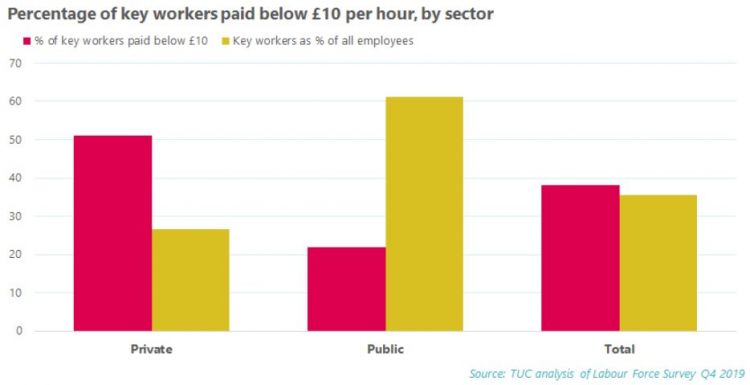 Graph: percentage of key workers paid below £10 per hour, by sector