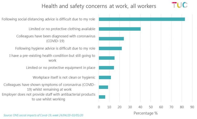 Graph: Health and safety concerns at work