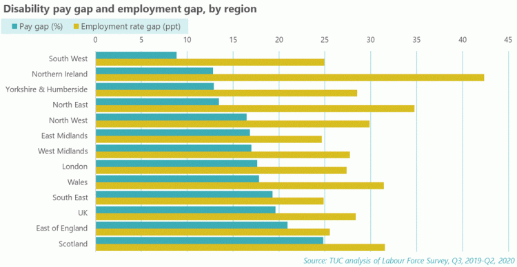 Graph: Disability pay gap and employment gap, by region