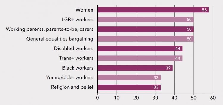 Figure 6: Unions with guidance on equality bargaining topics (per cent)
