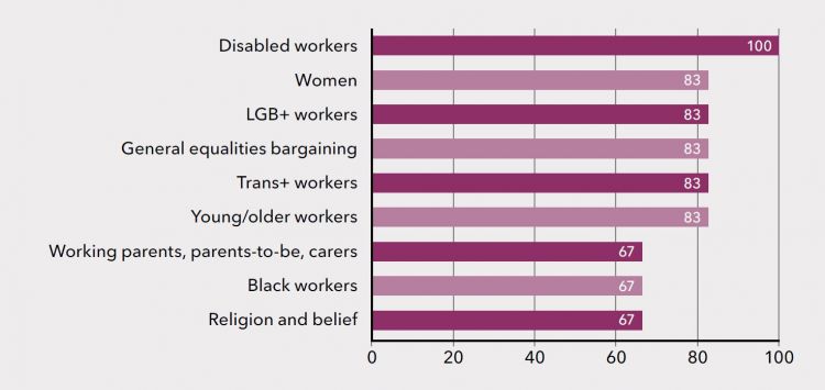 Figure 7: Large unions with guidance on equality bargaining topics (per cent)