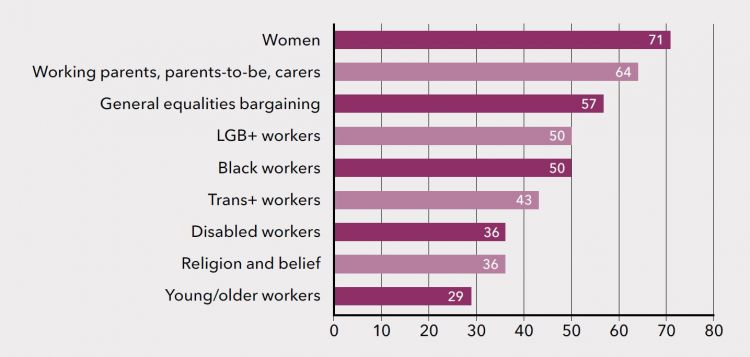 Figure 8: Medium-sized unions with guidance on equality bargaining topics (per cent)