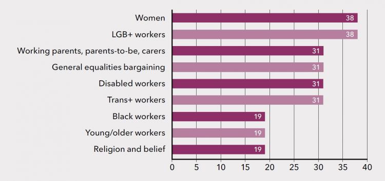 Figure 9: Small unions with guidance on equality bargaining topics (per cent)
