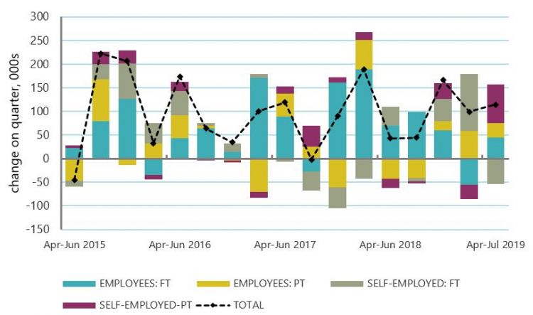 Graph: Contributions to net employment growth
