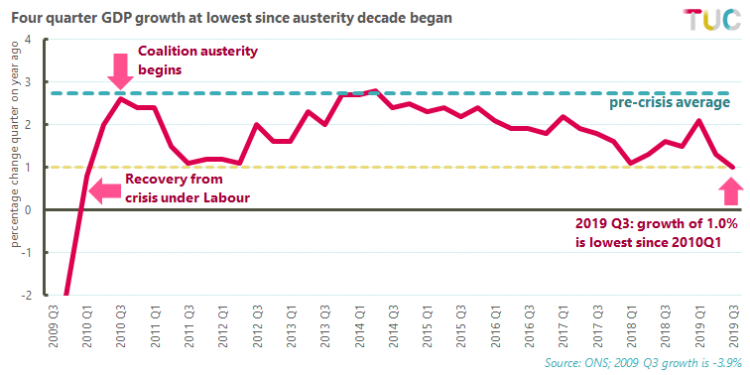 Chart 1: UK Four Quarter growth 2009-2019