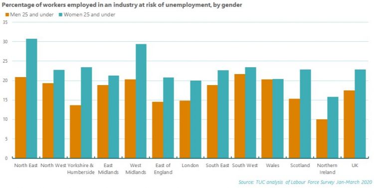 Graph: Graph: percentage of workers employed in an industry at risk of unemployment by gender