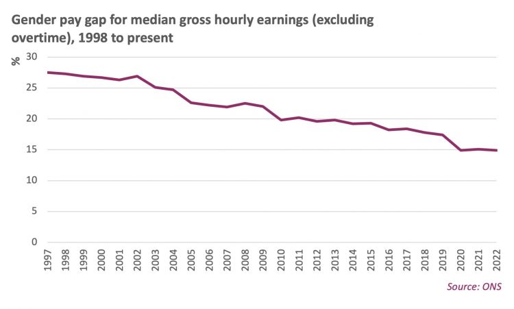 gender pay gap for median gross hourly earnings, 1998 to present