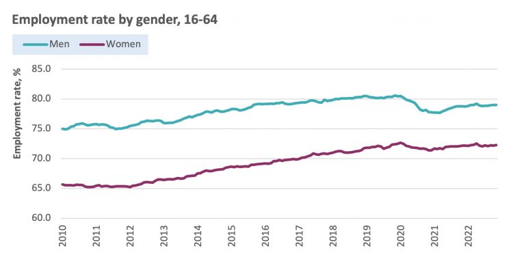 employment rate by gender, 16-64