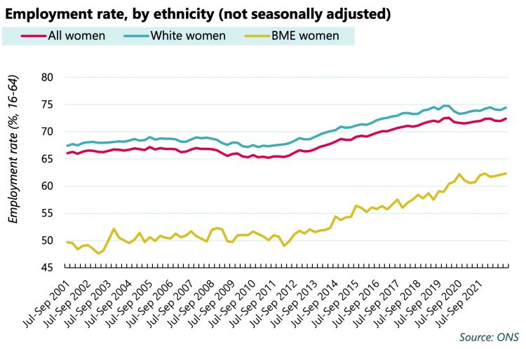 employment rate by ethnicity