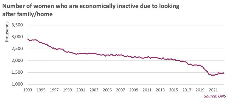 number of women who are economically inactive due to looking after family/home