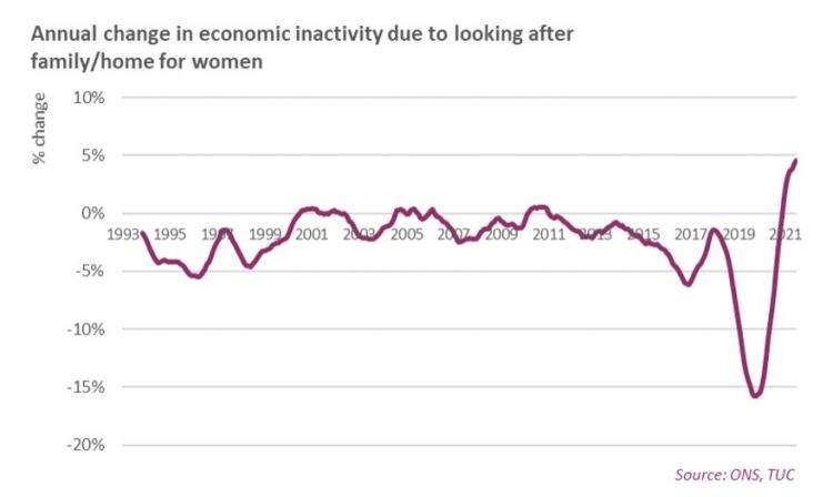 annual change in economic inactivity due to looking after family/home for women