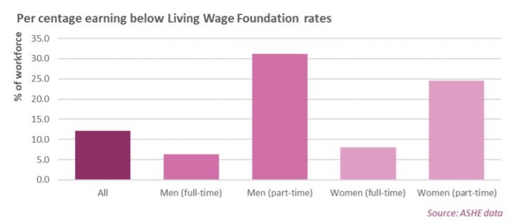 percentage earning below Living Wage Foundation rates
