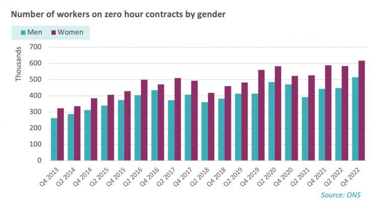 number of workers on zero hour contracts by gender