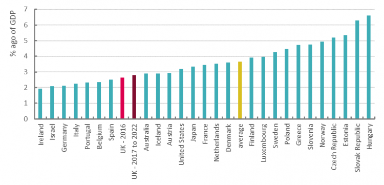 Graph showing UK place in global levels of public investment