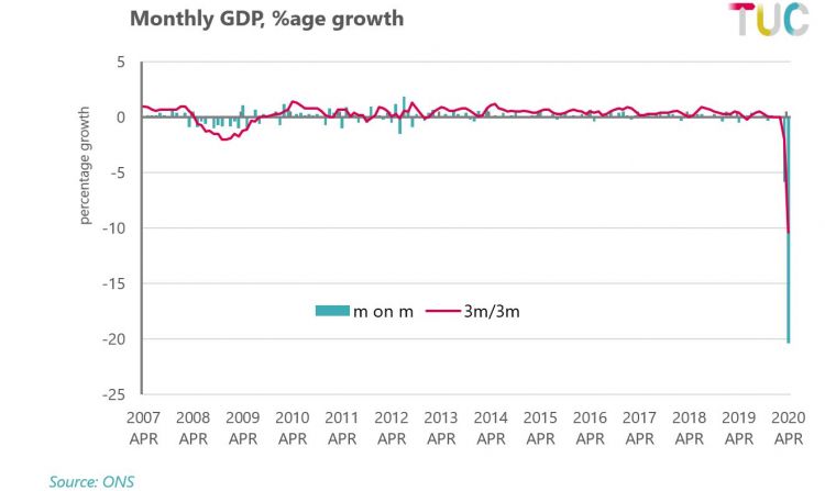Monthly GDP, %age growth