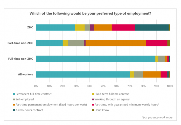 Source – TUC report-  What do workers really think about ‘flexible’ zero – hours contracts   