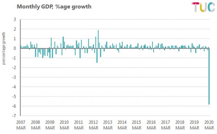 Graph: Monthly GDP, % age growth
