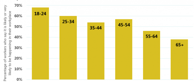 How likely is it that workplace monitoring is taking place in your workplace?