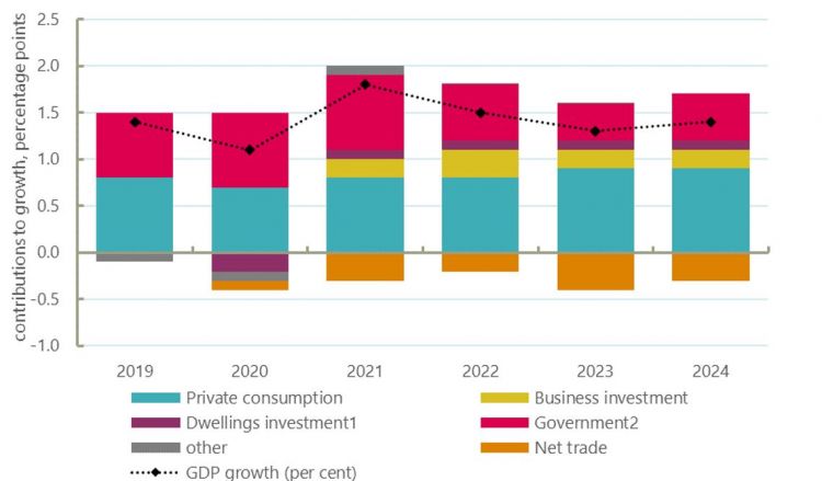 GDP(E) calendar year growth, ppt contributions