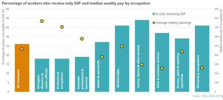 Graph: percentage of workers receiving SSP