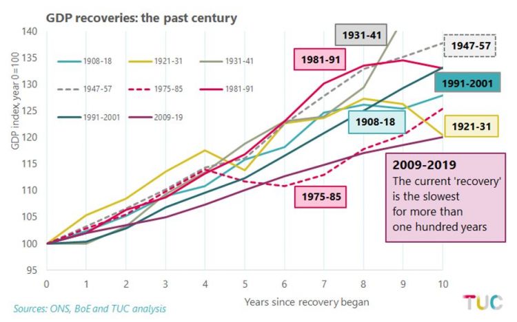 GDP recoveries graph