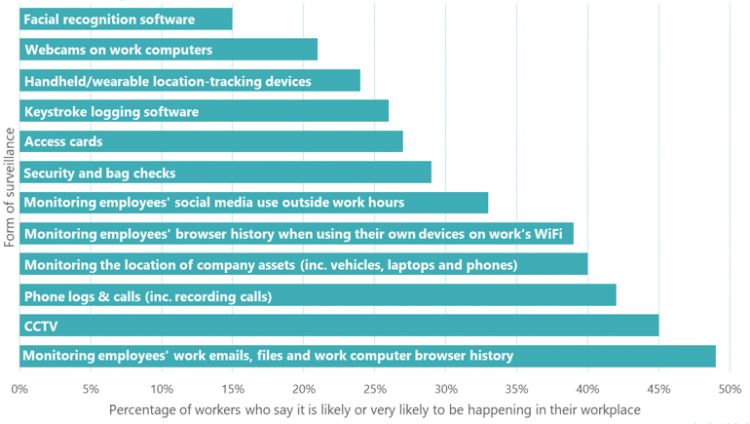 How commonly used are different forms of surveillance?