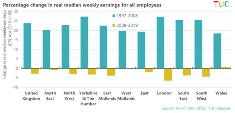 Graph: Change in real median weekly earnings by region