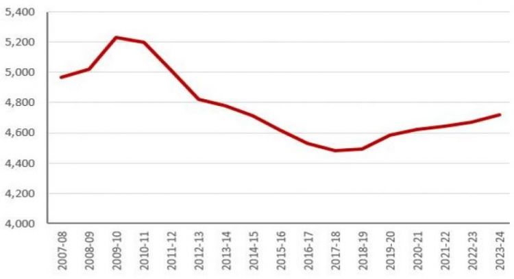 Departmental spending, £ per head