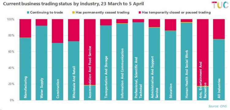 Graph: current business trading status by industry