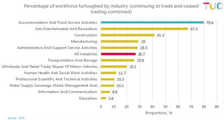 Graph: percentage of workforce furloughed by industry