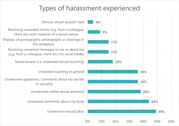 Graph: types of sexual harassment 