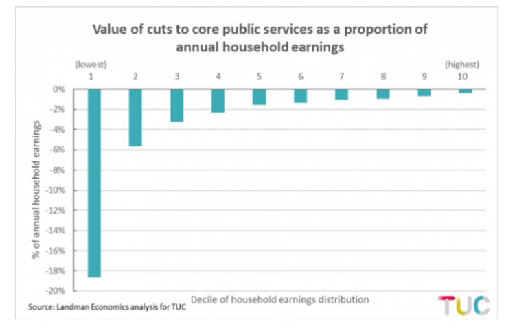 value of cuts to core public services as a proportion of annual household earnings