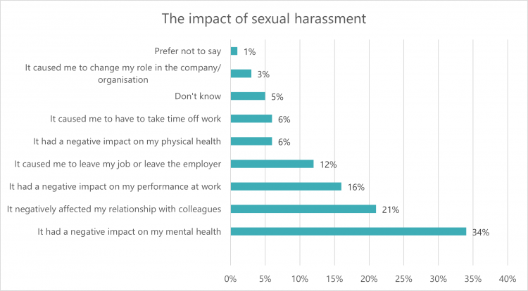 Graph: impact of sexual harassment