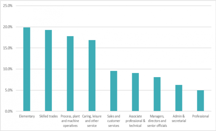 Chart 2 - Proportion in insecure work - by occupation