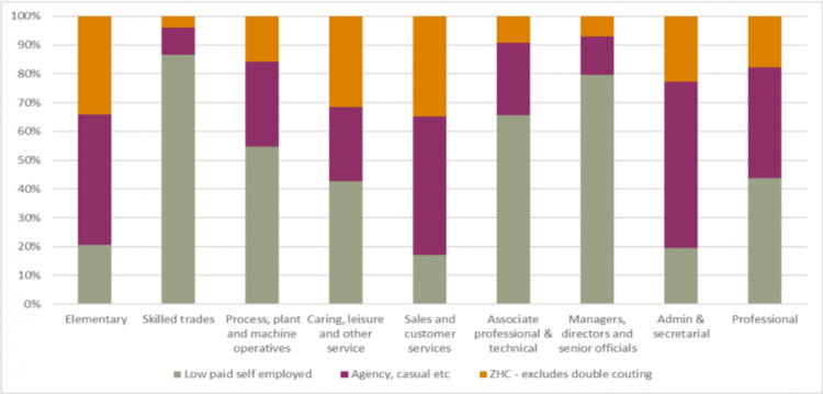 Chart 3 – Contribution of form of insecure work